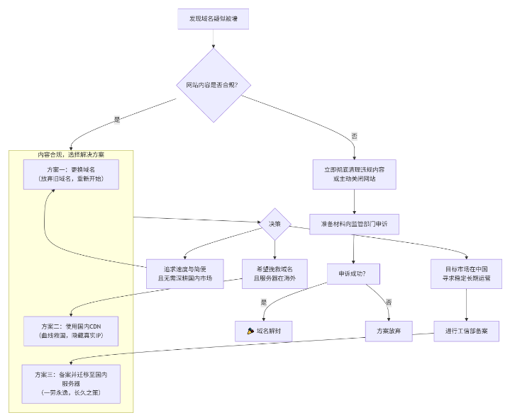 什么是域名被墙,详解域名被墙的原因及解除解决方案