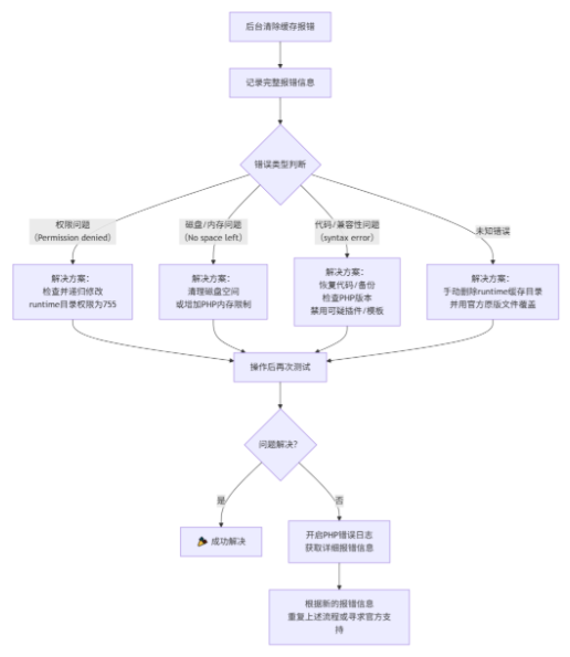 总结与排查流程图