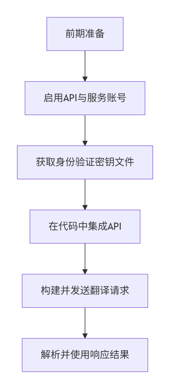 如何使用google API翻译