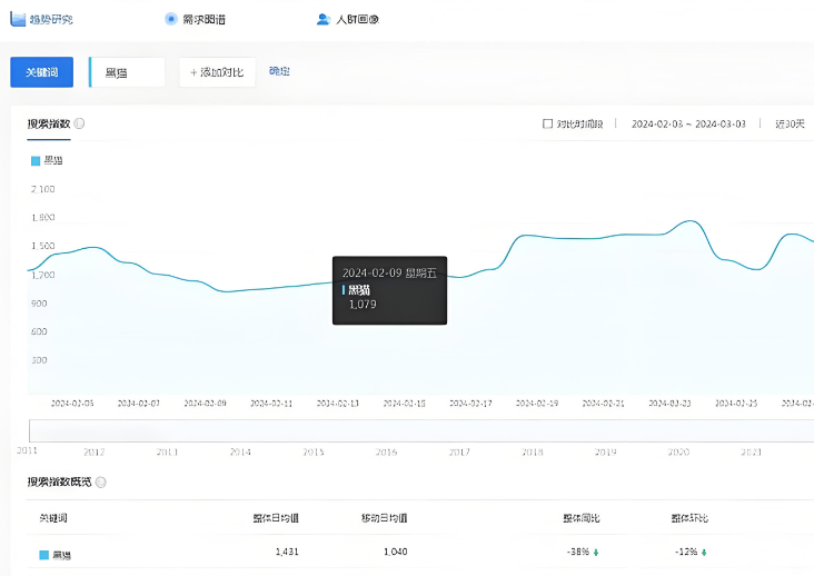 百度指数快速提升攻略：从小透明到行业显眼包的流量密码