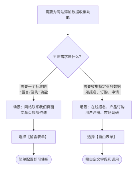 eyoucms留言表单和自由表单有什么区别