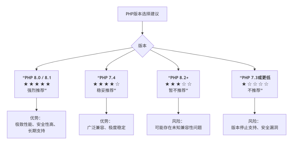 易优AI版推荐使用的数据库版本和PHP版是什么？