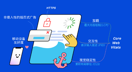 如何优化网站页面布局以提高用户体验和SEO排名？