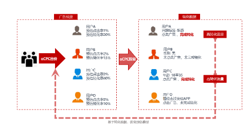 oCPC广告是什么意思？详解oCPC广告的优势及oCPC和CPC的区别