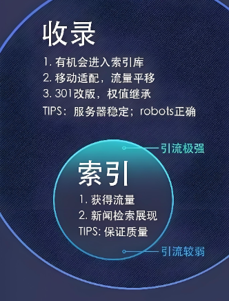 揭秘三大索引收录是什么意思：全面解析搜索引擎核心算法