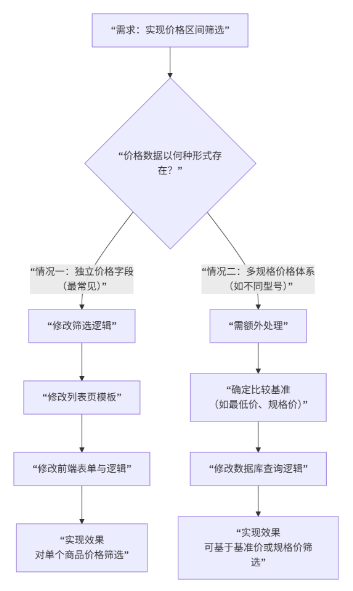 易优cms能做价格区间的筛选吗